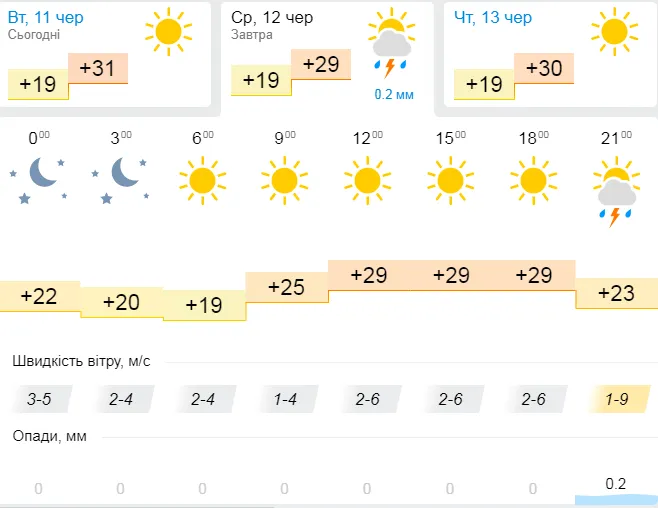 Спекотно: погода в Луцьку на середу, 12 червня