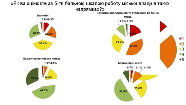 Лучани оцінили будівництво житла в місті на «четвірку»