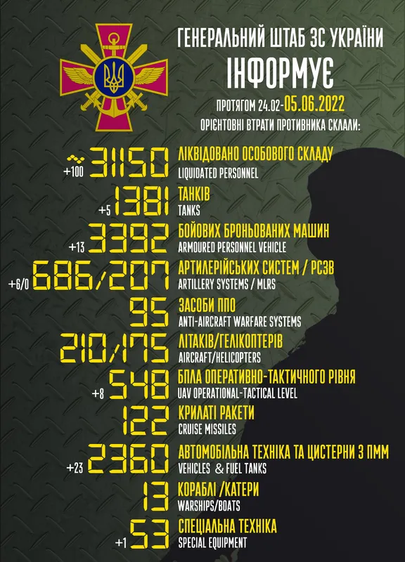 Понад 31 тисяча окупантів і 1381 танк: втрати ворога на 5 червня