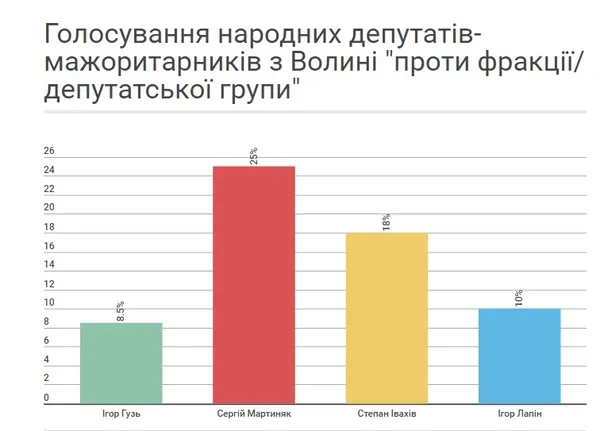 Хто з волинських нардепів голосує проти своєї фракції