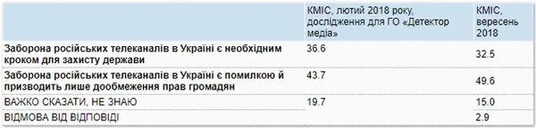 Більш ніж 50% українців вважають заборону російських фільмів помилкою 