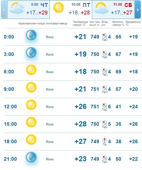 Спекотно: погода в Луцьку на п'ятницю, 10 серпня