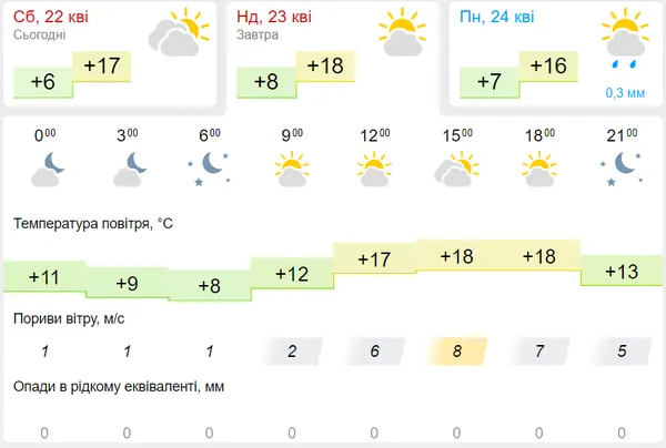 Тепло, але хмарно: погода в Луцьку на неділю, 23 квітня
