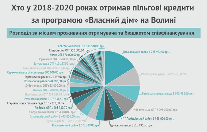 Дешеві кредити для волинських селян: хто з чиновників їх отримав