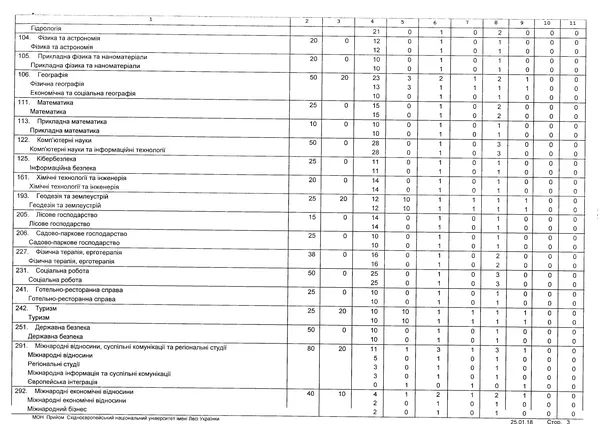 Вступ-2018: скільки державних місць виділять СНУ