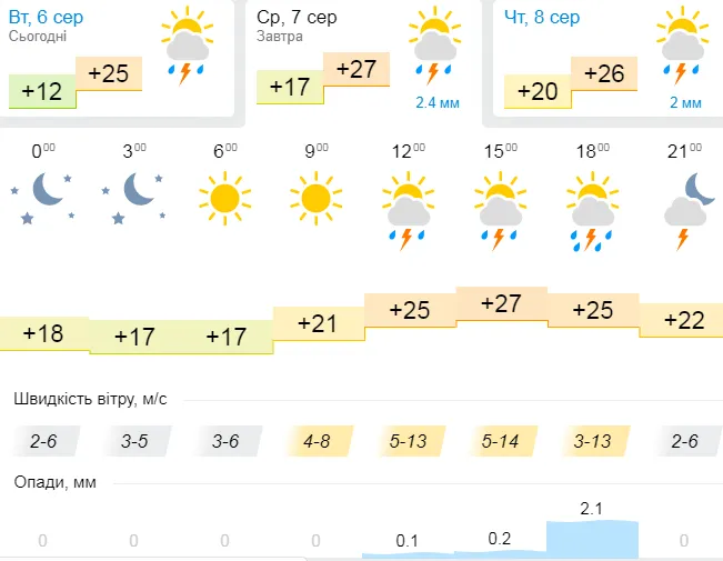 Знову спека: погода в Луцьку на середу, 7 серпня