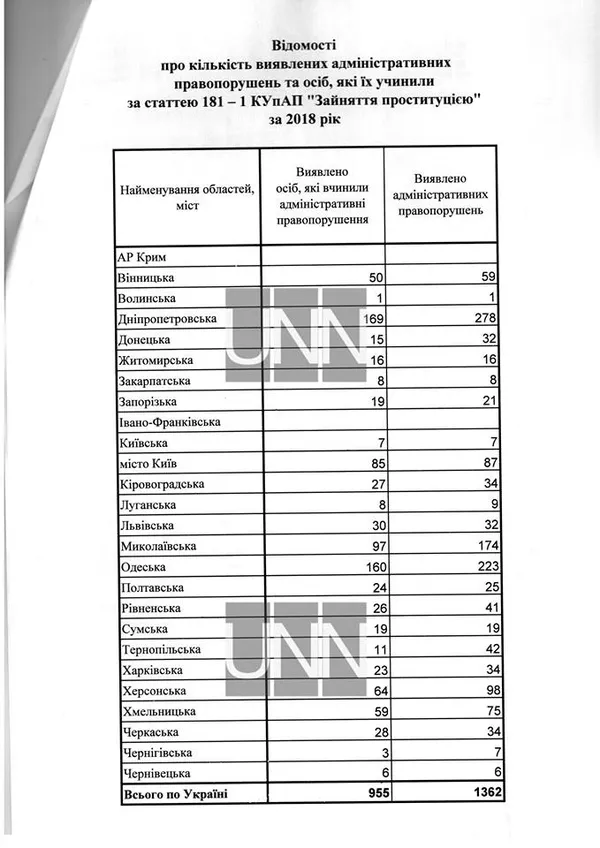 На Волині за рік знайшли тільки одну повію
