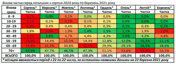 COVID-19: люди похилого віку все ще у зоні ризику