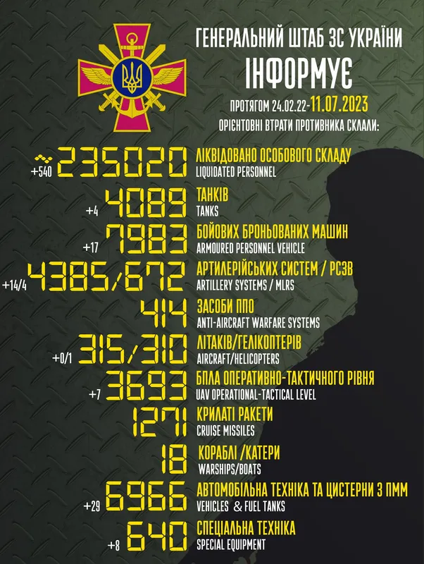 Близько 235 020 окупантів, 4089 танків, 4385 артсистем: втрати ворога на 11 липня