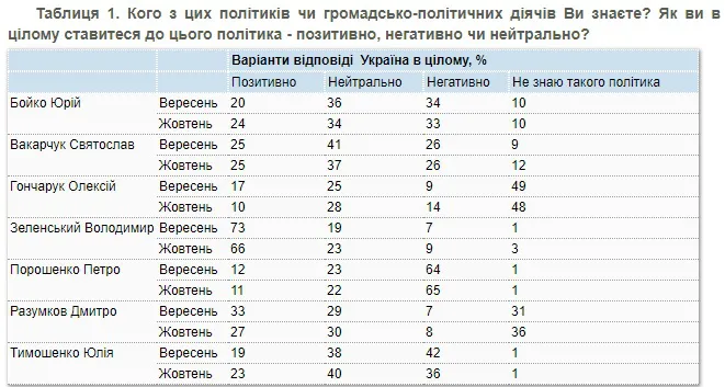 Рейтинг президента Зеленського почав падати