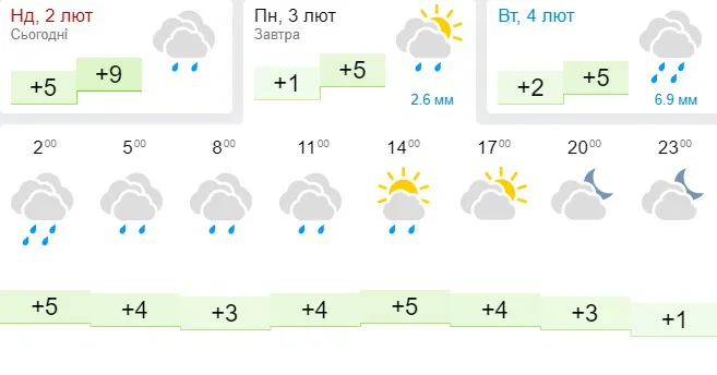Трохи холодніше і з вітром: погода в Луцьку на понеділок, 3 лютого