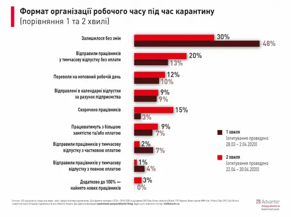 Продовження карантину призведе до скорочень у бізнесі: де найбільше