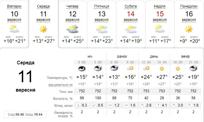 Осіння спека: погода на середу, 11 вересня