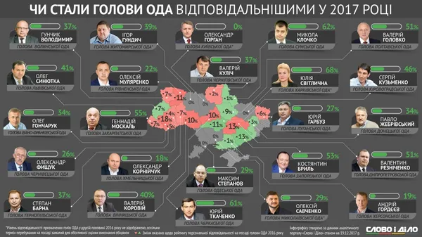 Гунчик опустився в рейтингу відповідальності голів ОДА (інфографіка)