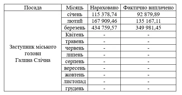 Зарплата Галини Слічної