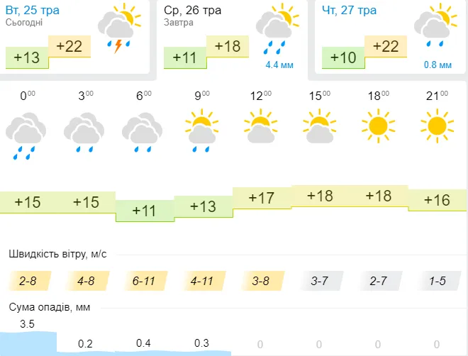 Тепло, хоч і хмарно: погода в Луцьку на середу, 26 травня
