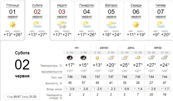 Тепло і сонячно: погода в Луцьку на суботу, 2 червня