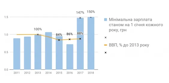 Коли українці побачать «мінімалку» у 4200 та хто за неї заплатить