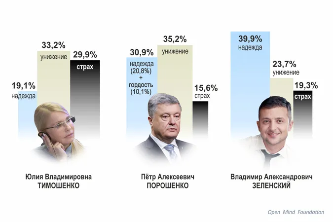 Ляшко та Зеленський лідирують у президентському рейтингу «емоцій» (дослідження)
