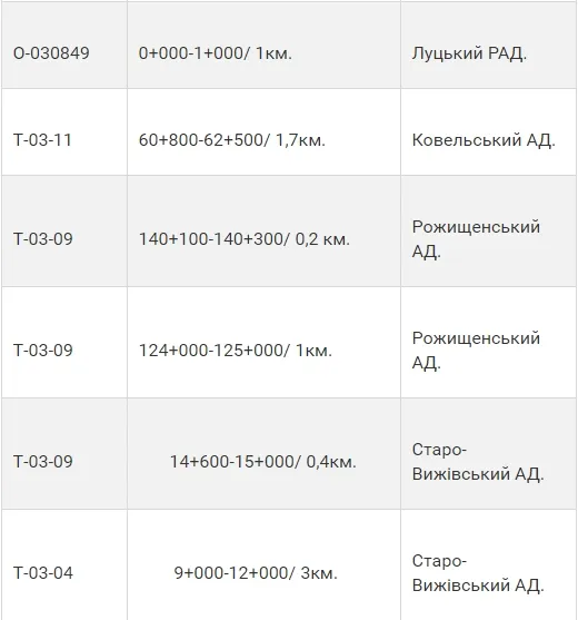 На яких волинських дорогах ліквідували ямковість (перелік)