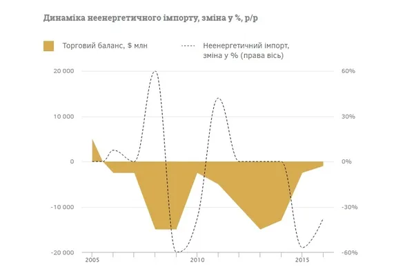 Чому українська гривня постійно знецінюється 