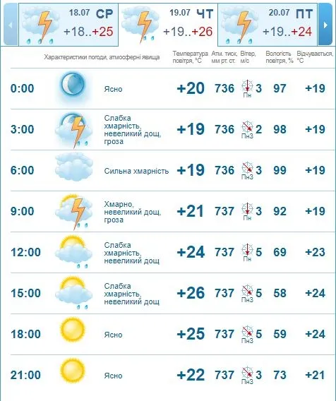Тепло і сонячно: погода в Луцьку на четвер, 19 липня