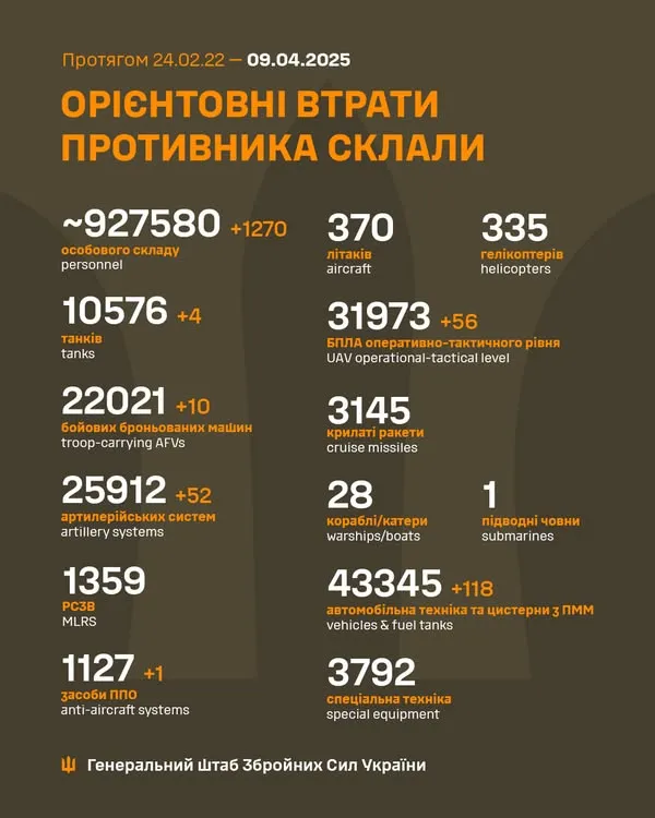 Близько 927 580 окупантів, 10 576 танків, 31 973 БпЛА: втрати ворога на 9 квітня