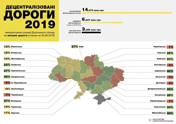 Як Волинь використовувала «дорожні» гроші (інфографіка)