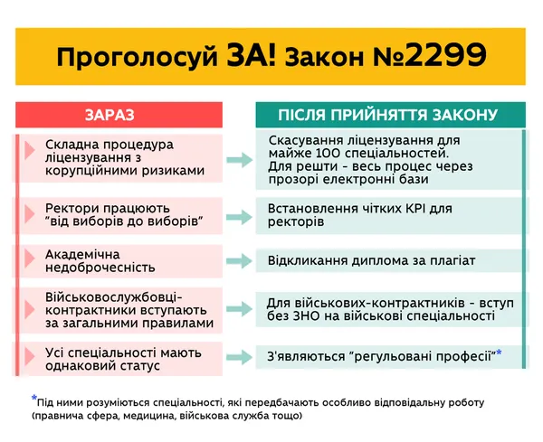 Регульовані професії і відкликання дипломів за плагіат: що зміниться у вищій освіті