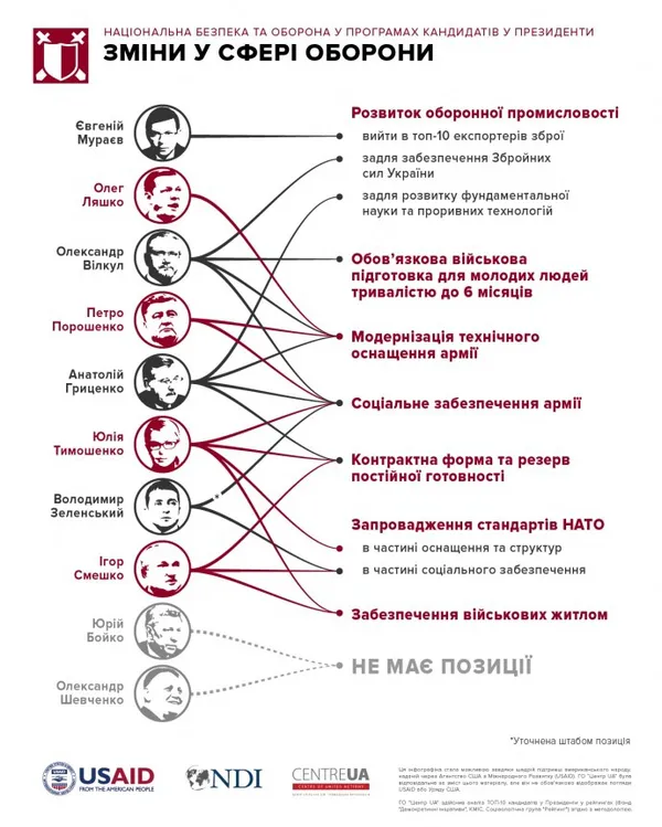 Рис. 2 Інфографіка ГО «Центр UA». Національна безпека та оборона у програмах кандидатів в Президенти в контексті змін у сфері оборони.