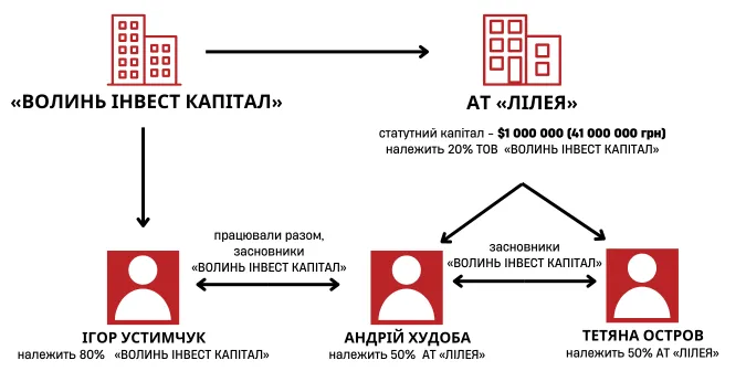 «Відмивають» мільйон доларів? Як звинувачені у розкраданні лучани створили «золоту» компанію