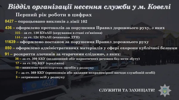 Ковельські патрульні розповіли, наскільки злочинним є місто