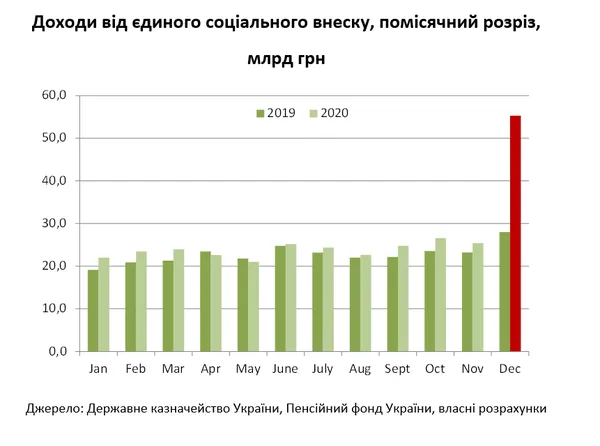 Драма у Пенсійному фонді: борги зростають