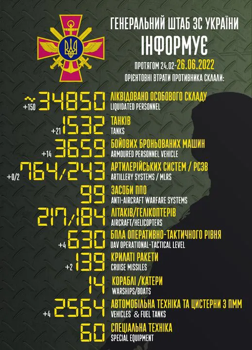 Близько 34 850 рашистів, 1532 танки, 139 крилатих ракет: втрати ворога на 26 червня