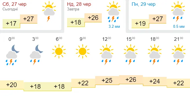 Спека й дощ: погода в Луцьку на неділю, 28 червня