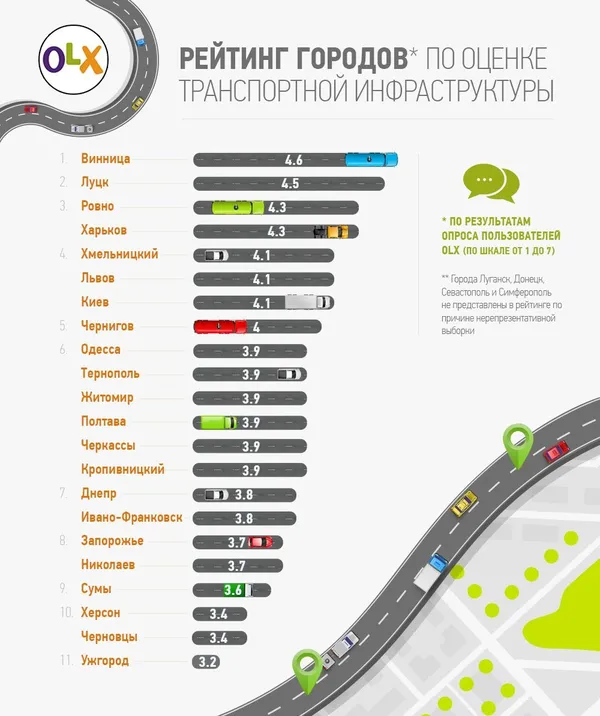 Луцьк опинився на другому місці в «транспортному» рейтингу