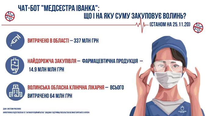 «Медсестра Іванка» розповість і покаже, як тратять «коронавірусні» гроші на Волині