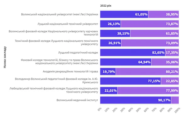 Знову студенти: скільки чоловіків на Волині «обміняли» військові квитки на студентські