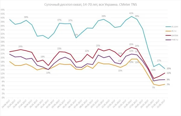 Після введення санкцій українці переорієнтувалися на Facebook, Ukr.net та Google Maps