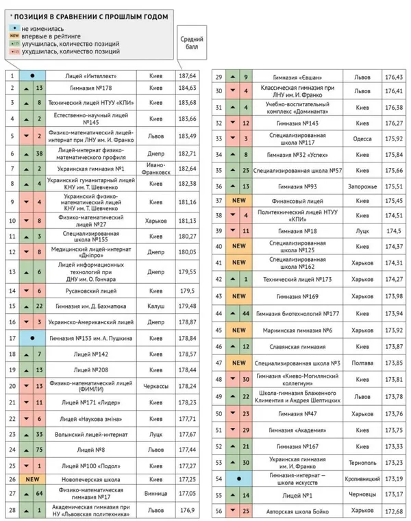 Склали ТОП-100 найкращих шкіл України