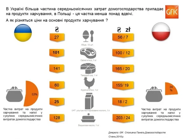 В Україні продукти дешевші, ніж у Польщі, ﻿– дослідження 