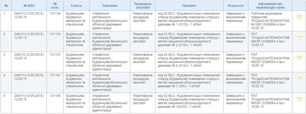 Прокуратура розслідує привласнення 7 мільйонів волинськими фірмами на будівництві фортифікаційних споруд