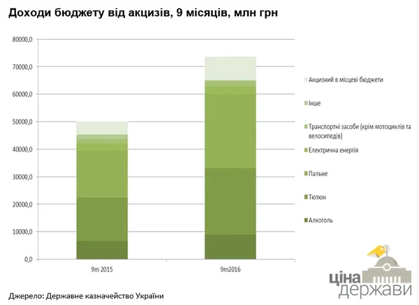 Акцизи стали головним джерелом росту доходів бюджету