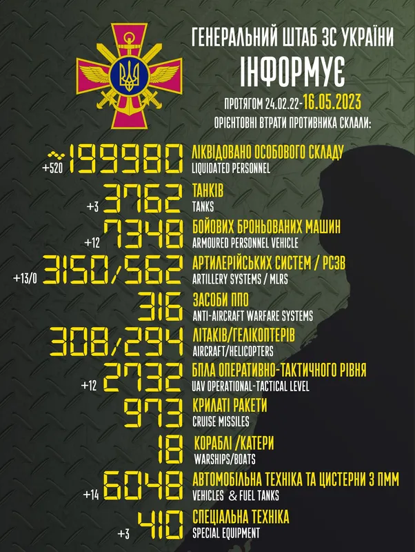 Близько 199 980 окупантів, 3762 танки, 3150 артсистем: втрати ворога на 16 травня
