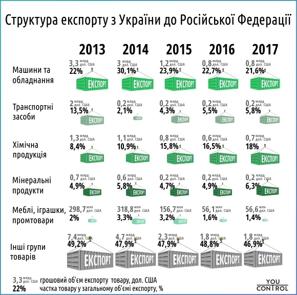 Україна почала більше торгувати з Росією
