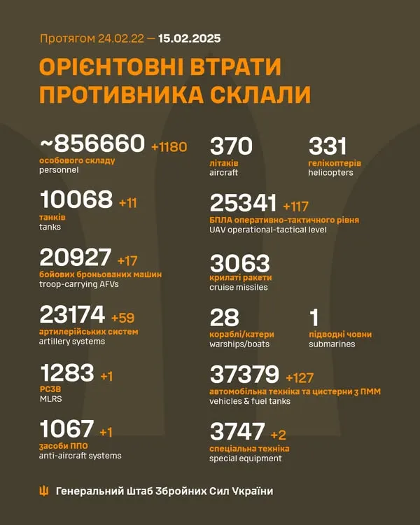 Близько 856 660 окупантів, 10 068 танків, 25 341 БпЛА: втрати ворога на 15 лютого