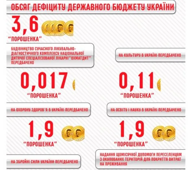Скільком статкам Порошенка дорівнює бюджет України-2016
