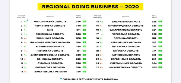 Волинь – сьома у рейтингу областей за легкістю ведення бізнесу