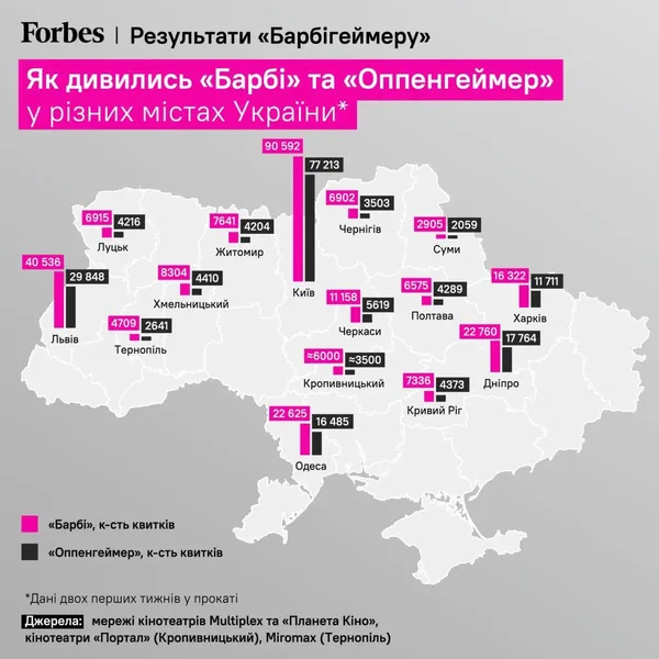 Скільки лучан сходило на «Барбі» у кіно (цифри)