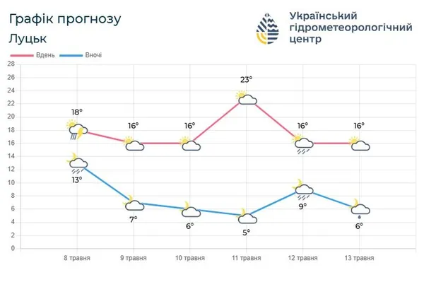 Дощі та прохолода: якою буде погода на Волині на вихідних